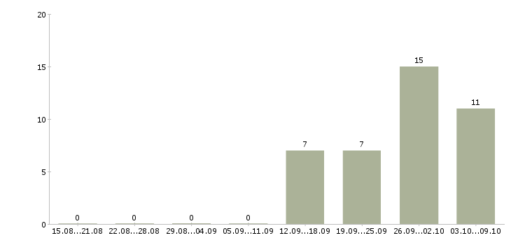 Работа технолог швейных изделий Санкт-петербург - Число вакансий Санкт-петербург по специальности технолог швейных изделий за 2 месяца