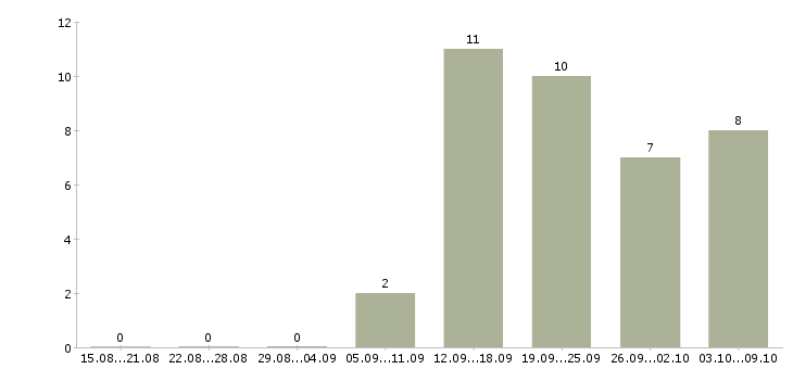 Работа подработка на дому на пк Татарстан - Число вакансий Татарстан по специальности подработка на дому на пк за 2 месяца