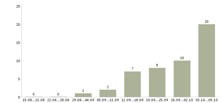Работа сотрудник с образованием бухгалтера Татарстан - Число вакансий Татарстан по специальности сотрудник с образованием бухгалтера за 2 месяца