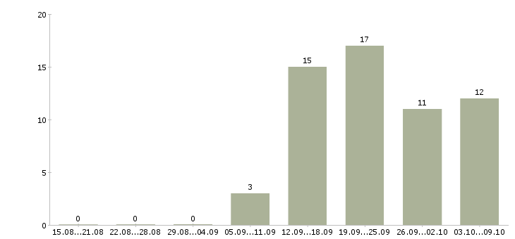 Работа специалист по работе с информацией Улан-удэ - Число вакансий Улан-удэ по специальности специалист по работе с информацией за 2 месяца