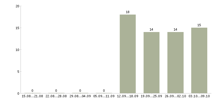 Работа специалист телефонных продаж Чувашия - Число вакансий Чувашия по специальности специалист телефонных продаж за 2 месяца