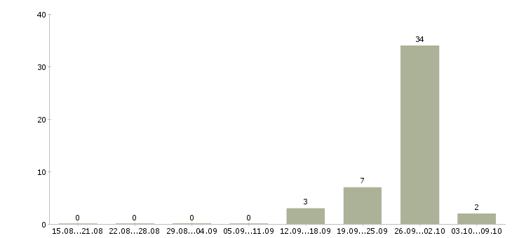 Работа менеджер по недвижимости обучение в Архангельске - Число вакансий в Архангельске по специальности менеджер по недвижимости обучение за 2 месяца