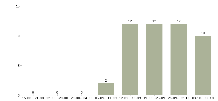 Работа администратор по работе с клиентами в Астрахани - Число вакансий в Астрахани по специальности администратор по работе с клиентами за 2 месяца
