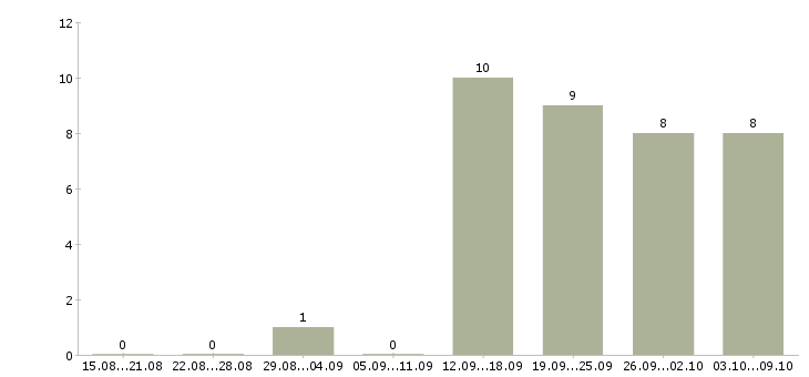 Работа менеджер совмещение в Астрахани - Число вакансий в Астрахани по специальности менеджер совмещение за 2 месяца