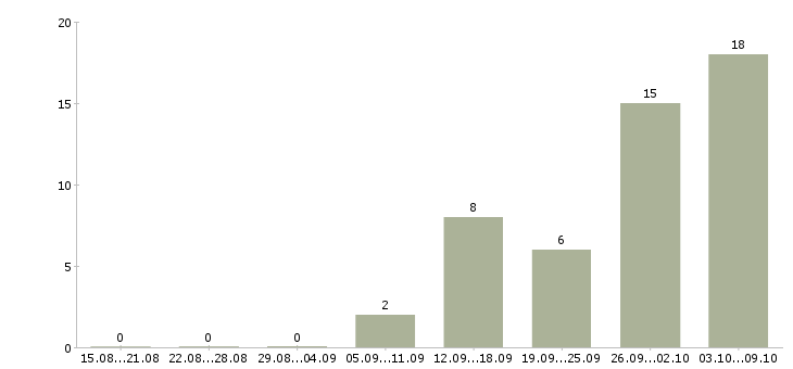 Работа обучаясь зарабатывай в Астрахани - Число вакансий в Астрахани по специальности обучаясь зарабатывай за 2 месяца