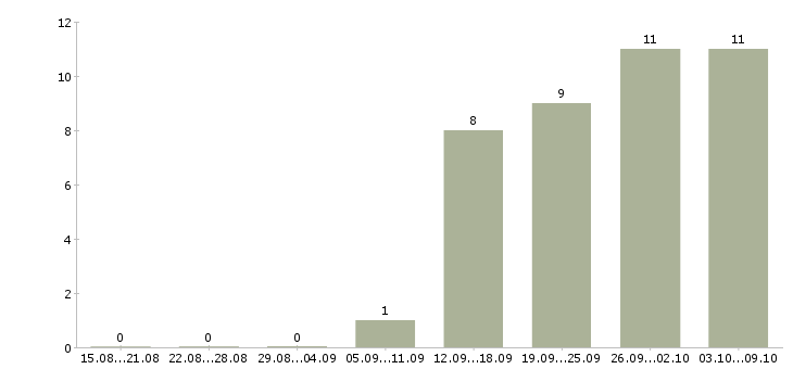 Работа специалист по телефонным продажам в Барнауле - Число вакансий в Барнауле по специальности специалист по телефонным продажам за 2 месяца