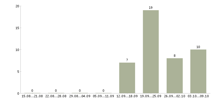 Работа технолог сменный в Брянске - Число вакансий в Брянске по специальности технолог сменный за 2 месяца