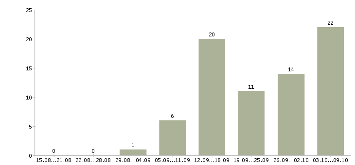 Работа требуются сотрудники в интернет магазин в Брянске - Число вакансий в Брянске по специальности требуются сотрудники в интернет магазин за 2 месяца