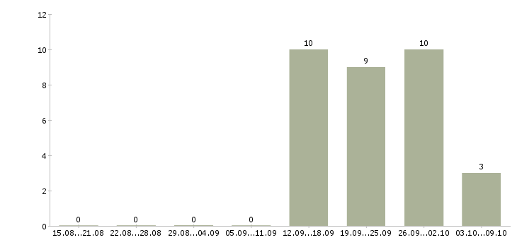 Работа менеджер по контактам с клиентами в Владивостоке - Число вакансий в Владивостоке по специальности менеджер по контактам с клиентами за 2 месяца