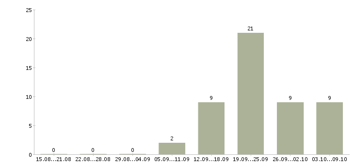 Работа менеджер процессов контроля в Владивостоке - Число вакансий в Владивостоке по специальности менеджер процессов контроля за 2 месяца