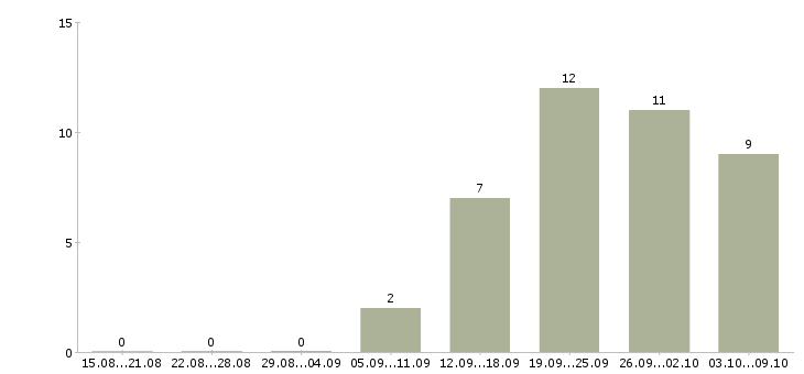 Работа сотрудники гибкий график в Владивостоке - Число вакансий в Владивостоке по специальности сотрудники гибкий график за 2 месяца