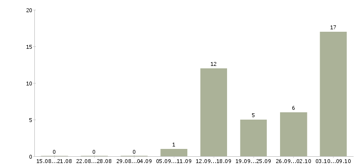 Работа требуется менеджер работе с клиентами в Владивостоке - Число вакансий в Владивостоке по специальности требуется менеджер работе с клиентами за 2 месяца