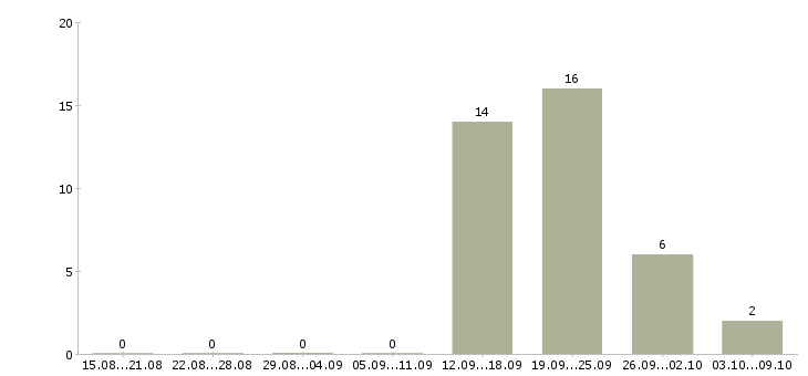 Работа агент по работе с клиентами в Владимире - Число вакансий в Владимире по специальности агент по работе с клиентами за 2 месяца