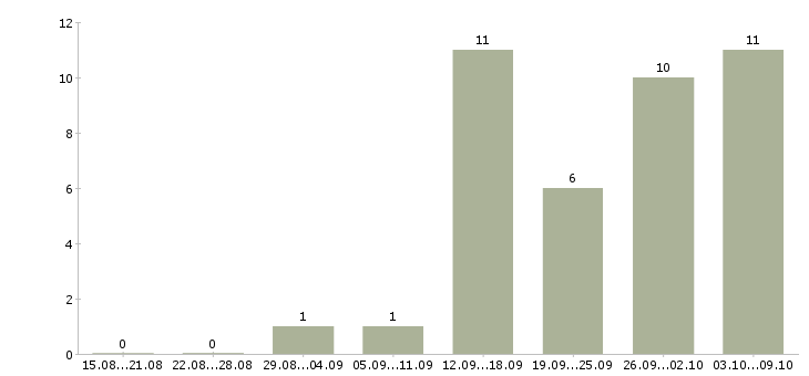 Работа менеджер на совмещение в Владимире - Число вакансий в Владимире по специальности менеджер на совмещение за 2 месяца