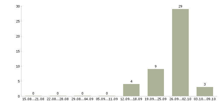 Работа менеджер по продажам недвижимости обучение в Владимире - Число вакансий в Владимире по специальности менеджер по продажам недвижимости обучение за 2 месяца