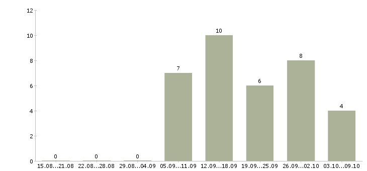 Работа сотрудник по работе с рекламой в Владимире - Число вакансий в Владимире по специальности сотрудник по работе с рекламой за 2 месяца