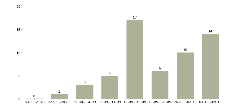 Работа требуется менеджер удаленная работа в Владимире - Число вакансий в Владимире по специальности требуется менеджер удаленная работа за 2 месяца