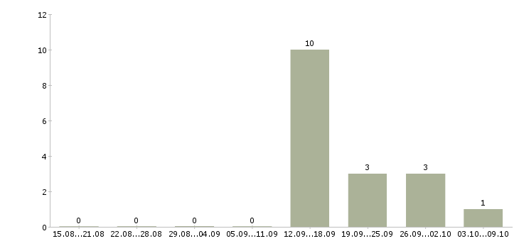 Работа оператор по банковским продуктам в Волгограде - Число вакансий в Волгограде по специальности оператор по банковским продуктам за 2 месяца