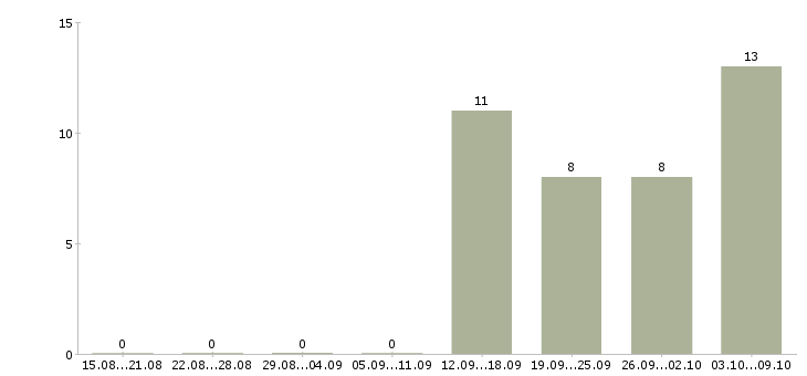 Работа работники склада на вахту в Волгограде - Число вакансий в Волгограде по специальности работники склада на вахту за 2 месяца