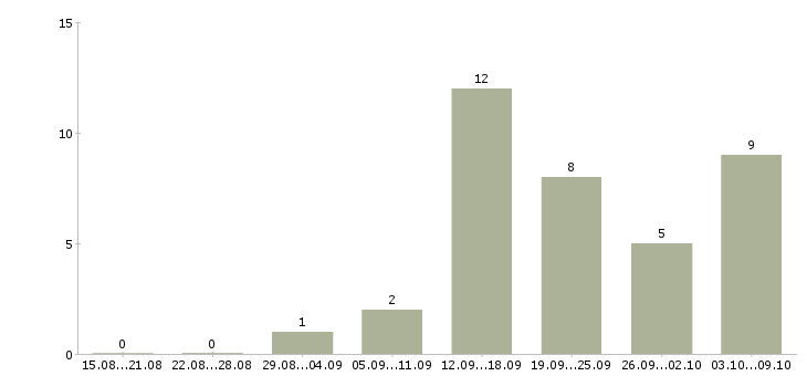 Работа сотрудник по оформлению заявок в Волгограде - Число вакансий в Волгограде по специальности сотрудник по оформлению заявок за 2 месяца
