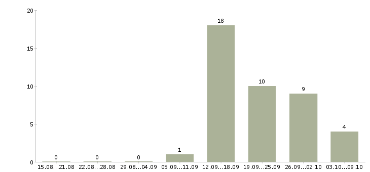 Работа специалист поддержки продаж в Волгограде - Число вакансий в Волгограде по специальности специалист поддержки продаж за 2 месяца