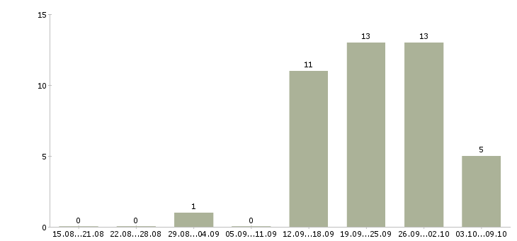 Работа работники склада на вахту в Вологде - Число вакансий в Вологде по специальности работники склада на вахту за 2 месяца