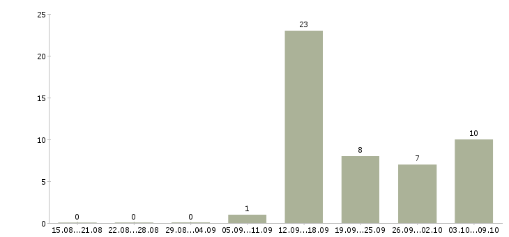 Работа директор по корпоративным продажам в Воронеже - Число вакансий в Воронеже по специальности директор по корпоративным продажам за 2 месяца