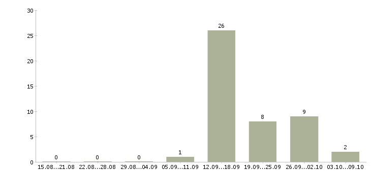 Работа комплектовщик на склад на вахту в Екатеринбурге - Число вакансий в Екатеринбурге по специальности комплектовщик на склад на вахту за 2 месяца