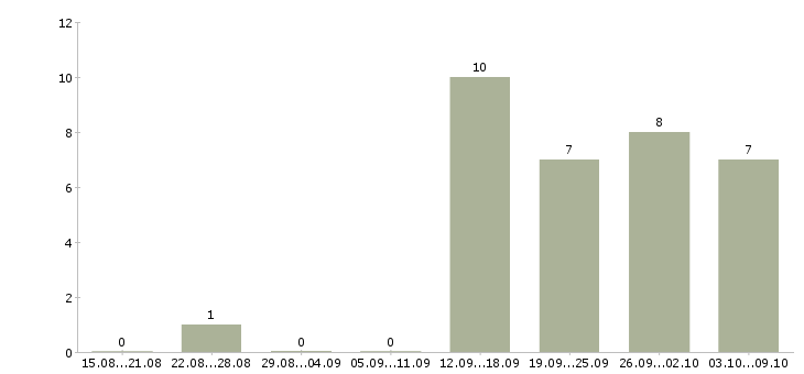 Работа менеджер регионального отдела в Екатеринбурге - Число вакансий в Екатеринбурге по специальности менеджер регионального отдела за 2 месяца