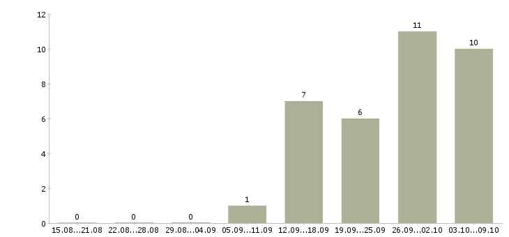 Работа менеджер финансового отдела в Екатеринбурге - Число вакансий в Екатеринбурге по специальности менеджер финансового отдела за 2 месяца