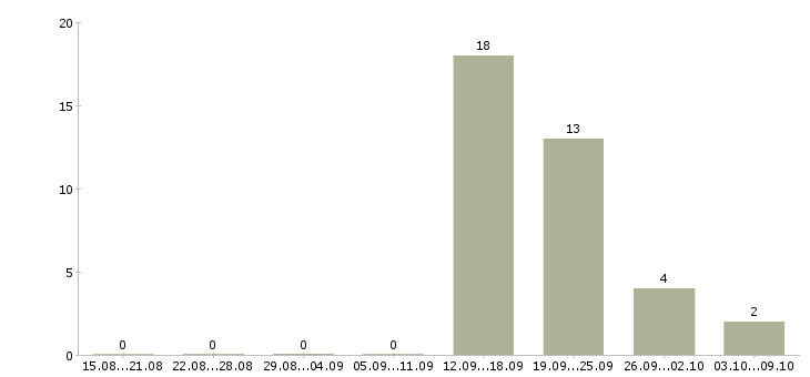 Работа комплектовщик сотрудник склада в Иваново - Число вакансий в Иваново по специальности комплектовщик сотрудник склада за 2 месяца