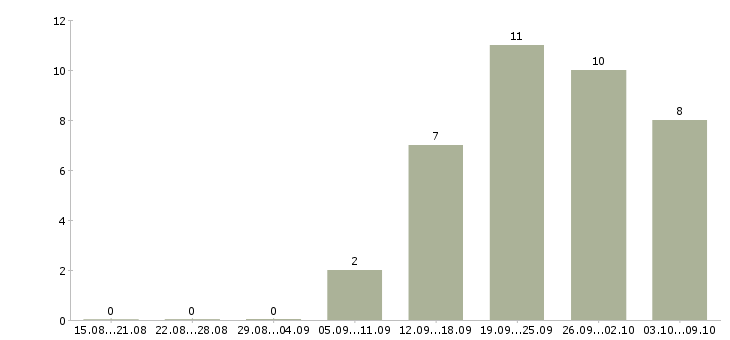 Работа менеджер по продажам новых автомобилей в Ижевске - Число вакансий в Ижевске по специальности менеджер по продажам новых автомобилей за 2 месяца