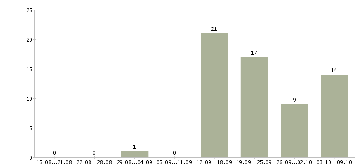 Работа специалист по продажам на дому в Ижевске - Число вакансий в Ижевске по специальности специалист по продажам на дому за 2 месяца