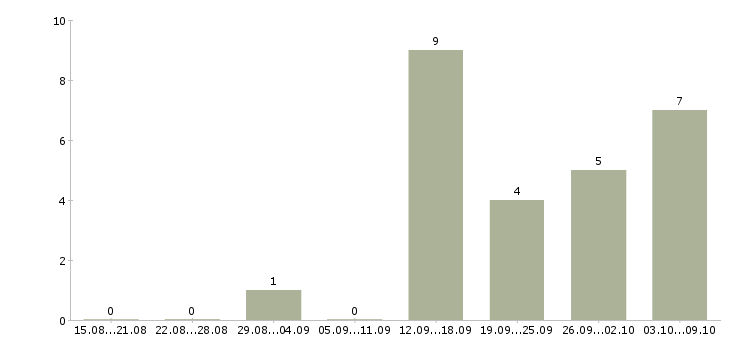 Работа специалист по продажам на дому в Калининграде - Число вакансий в Калининграде по специальности специалист по продажам на дому за 2 месяца