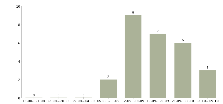 Работа специалист по работе с сайтом в Калуге - Число вакансий в Калуге по специальности специалист по работе с сайтом за 2 месяца