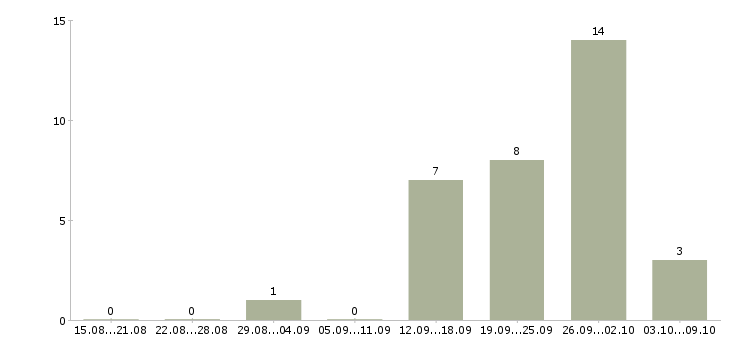Работа менеджер по работе с задолженностью в Кемерово - Число вакансий в Кемерово по специальности менеджер по работе с задолженностью за 2 месяца