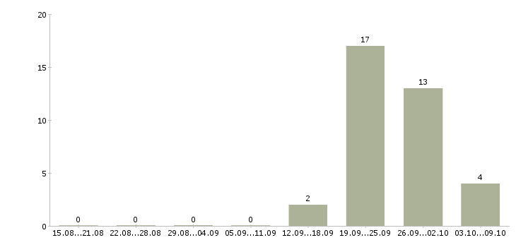 Работа менеджер по корпоративным продажам автомобилей в Кирове - Число вакансий в Кирове по специальности менеджер по корпоративным продажам автомобилей за 2 месяца