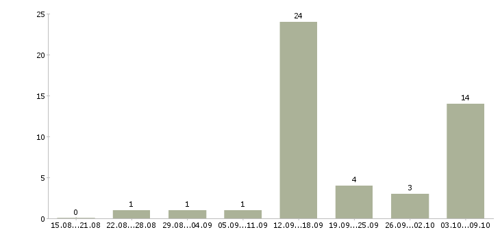 Работа кассир дневной в Краснодаре - Число вакансий в Краснодаре по специальности кассир дневной за 2 месяца