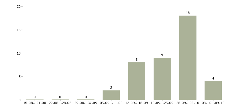 Работа менеджер региональный отдел в Краснодаре - Число вакансий в Краснодаре по специальности менеджер региональный отдел за 2 месяца