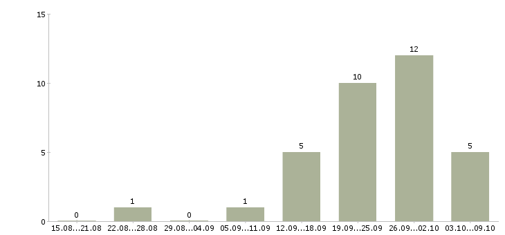Работа руководитель отдела продаж оборудования в Краснодаре - Число вакансий в Краснодаре по специальности руководитель отдела продаж оборудования за 2 месяца