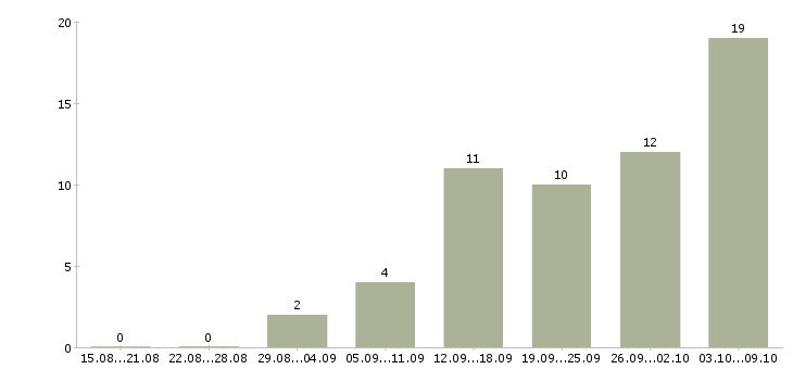 Работа требуется менеджер удаленной работы в Краснодаре - Число вакансий в Краснодаре по специальности требуется менеджер удаленной работы за 2 месяца