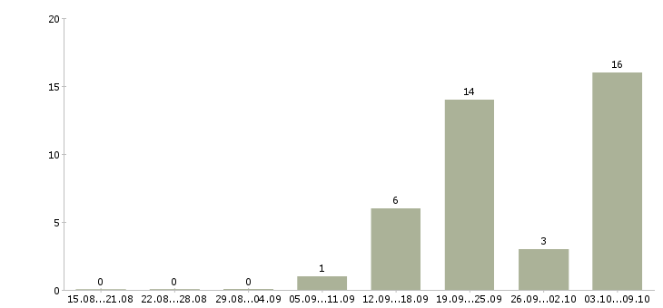Работа инженер производственного контроля в Красноярске - Число вакансий в Красноярске по специальности инженер производственного контроля за 2 месяца