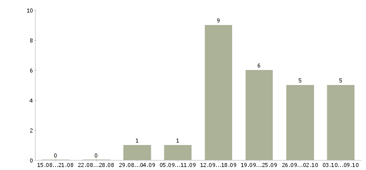 Работа менеджер отдела заказов в Красноярске - Число вакансий в Красноярске по специальности менеджер отдела заказов за 2 месяца