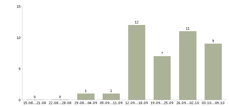 Работа доход в стабильной компании в Кургане - Число вакансий в Кургане по специальности доход в стабильной компании за 2 месяца