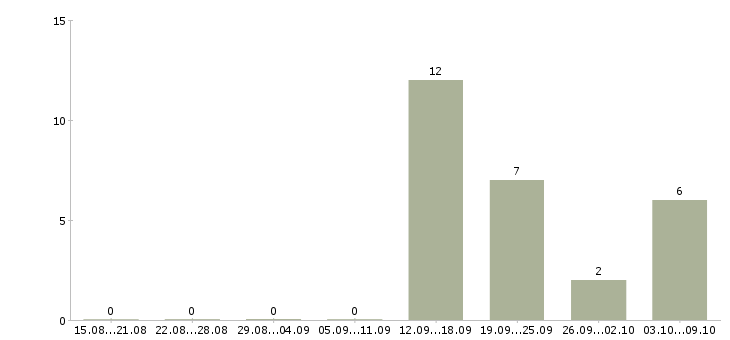 Работа специалист опыт в банке в Кургане - Число вакансий в Кургане по специальности специалист опыт в банке за 2 месяца