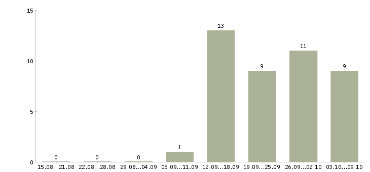 Работа специалист по работе с проектами в Курске - Число вакансий в Курске по специальности специалист по работе с проектами за 2 месяца