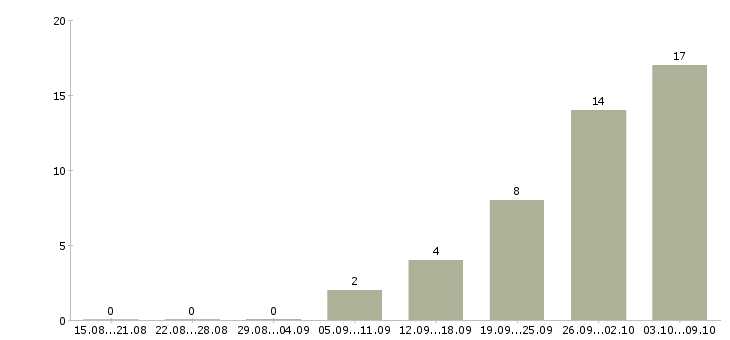 Работа менеджер по оптовым продажам сантехники в Москве - Число вакансий в Москве по специальности менеджер по оптовым продажам сантехники за 2 месяца