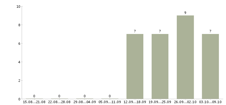 Работа няня к двум девочкам в Москве - Число вакансий в Москве по специальности няня к двум девочкам за 2 месяца