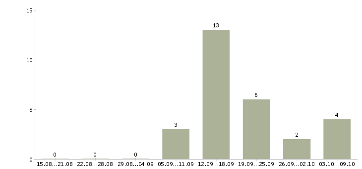 Работа оператор в службу такси в Москве - Число вакансий в Москве по специальности оператор в службу такси за 2 месяца