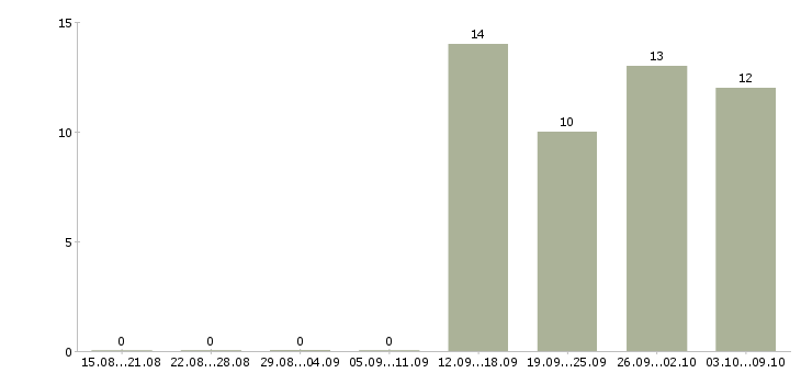 Работа управляющий торговым комплексом в Москве - Число вакансий в Москве по специальности управляющий торговым комплексом за 2 месяца